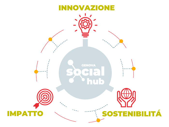 Social Hub Genova - Innovazione - Sostenibilità - Impatto